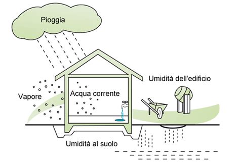 unità di misura umidità in muro|Umidità sui muri, interventi ad hoc e soluzioni fai da te.